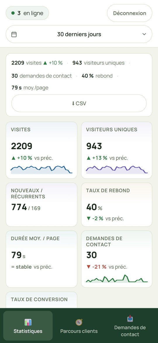 Le tableau de bord sur un téléphone : visites, demandes de contact, durée de lecture.